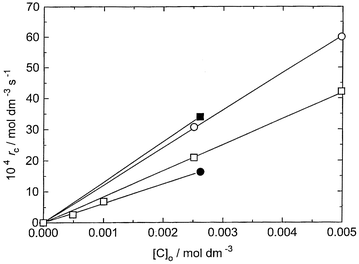Rates of the catalyzed reaction as a function of the overall catalyst concentration, OAB 1c. [P]i = 0.11 mol dm−3; [B–T]o = 0.62, 0.405, 0.23, 0.115 mol dm−3 (from top to bottom).
