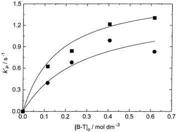 Normalized rates of the catalyzed reaction as a function of the overall borane concentration, OAB 1c. [P]i = 0.114 (upper curve), 0.046 mol dm−3 (lower curve).
