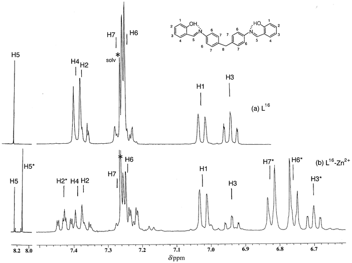 1H NMR spectra of L16 and its ZnII complex [(ZnII)2(L16)2], 2.
