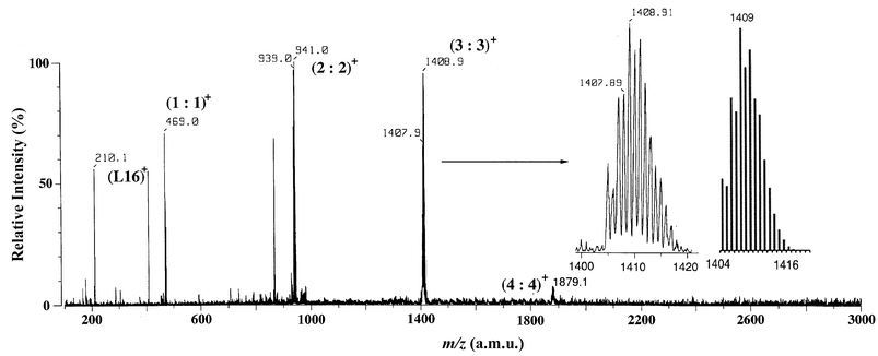 ESI mass spectrum of a methanol solution of 2.
