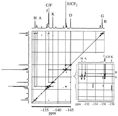 2D 19F NMR spectrum for C60F18CF2 [inset shows expansion of the −130 to −138 ppm region].
