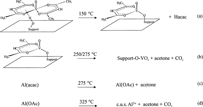 Synthesis And Characterization Of Alumina Supported Vanadium Oxide Catalysts Prepared By The Molecular Designed Dispersion Of Vo Acac 2 Complexes Physical Chemistry Chemical Physics Rsc Publishing