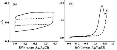 (a) Cyclic voltammogram at 50 mV s−1 of a bare gold 
electrode and a gold electrode modified with a DTSP monolayer over the 
potential range from 0.0 to −0.4 V. (b) Linear sweep voltammograms of 
a gold electrode modified with a DTSP monolayer in 0.1 M phosphate buffer 
(pH 7.0) over the potential range from 0.0 to −0.90 V.