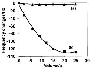 Typical response profiles of the antibody immobilized sensor in the 
detection cell with 0.5 mL of PBST buffer on addition of 10 mg 
mL−1 of pure HRP solution (a) and 10 mg 
mL−1 HRP conjugated competitor solution (b).