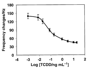 Calibration graph for TCDD. The data represent average values of three 
signal measurements. The standard deviation is indicated by error bars.