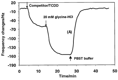 Frequency response of anti-dioxin antibody modified quartz crystal 
resonator to the presence of 0.02 M PBST buffer containing competitor + 1 
ng mL−1 TCDD mixture, glycine–HCl buffer solution 
(pH 2.5) and 0.02 M PBST fresh buffer.