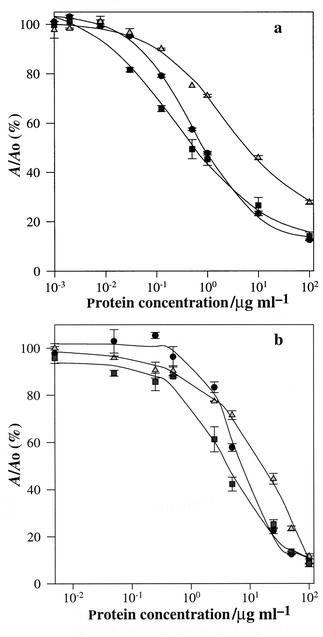 (a) Polyclonal antibody competition curves with lactosylated proteins 
standards: l-Ova (●); l-Cas (); 
l-LG (). (b) Monoclonal antibody competition curves with 
lactosylated proteins: l-Ova (●); l-Cas 
(); l-LG ().