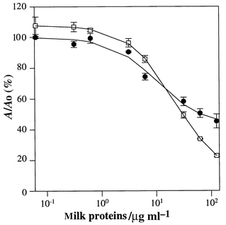 Competitive ELISA for pasteurised milk (●) and UHT milk 
(□) samples.