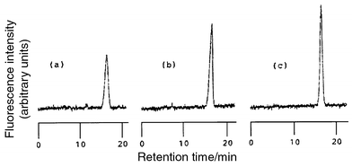 Effect
of pH on the peak shapes of isatin. (a) pH 5.9, (b) pH 6.5 and (c) pH 7.2
in 70 mmol l−1 phosphate buffer.
