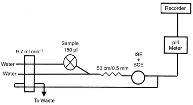 Schematic diagram of the flow injection system used in measurements.