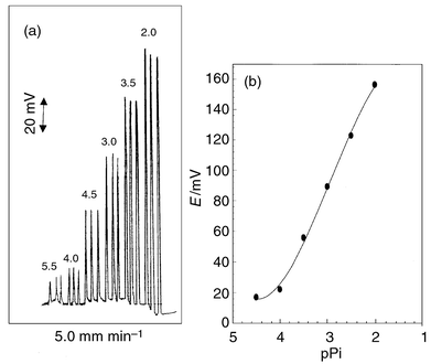 Recordings (a) and calibration graph (b) for Pi-PTA/PMA electrode under 
optimum FIA conditions.