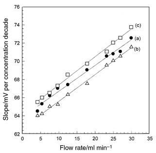 Variation of calibration graph slope for Pi-PTA (a), Pi-PMA (b) and 
Pi-PTA/PMA (c) electrodes with flow rate.