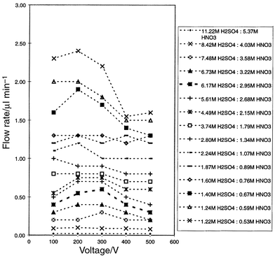 Plots of flow rate versus voltage for the mixed-acid 
concentration levels.