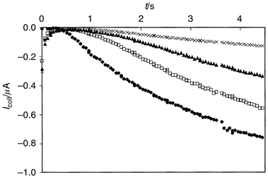 Experimental collector current transients with different thiosulfate 
concentrations. Generator current applied at t = 0 s, 
i.e., 1 s after the movement pulse of the electrode. 
Igen = 6 μA; 
Ecoll = 0 V vs. SCE; 50 mM KI; 0.1 M 
H2SO4: cthiosulfate = 
(●) 0, (□) 0.5, (▲) 1.0 and (×) 2.0 mM.