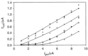 Collector current vs. generator current in thiosulfate 
titration. Values determined 3 s after generator current was applied. 
Ecoll = 0 V vs. SCE; 50 mM KI; 0.1 M 
H2SO4; cthiosulfate = 
(◆) 0, (○) 0.25, (×) 0.5, (▲) 0.75, (□) 1.0 
and (*) 2.0 mM. Mean values from four measurements with different 
electrodes for each concentration.