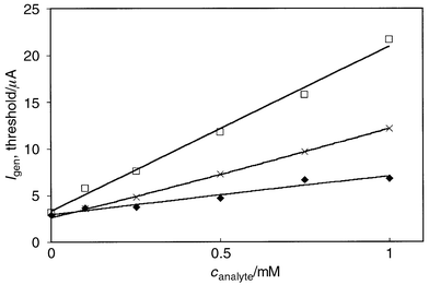 Generator current that is required to produce a collector current, 
|Icoll|, of 0.4 μA after a 
particular time (3 s after the generator current pulse was applied) in 
thiosulfate (◆), sulfite (×) and dichromate (□) 
titration. Experimental conditions are presented in Table 1. Mean values from four measurements with 
different electrodes for each concentration. In the case of 
Cr2O72−, Igen 
was negative; for higher analyte concentrations (0.75 and 1.0 mM) it was in 
the range −10 to −20 μA.