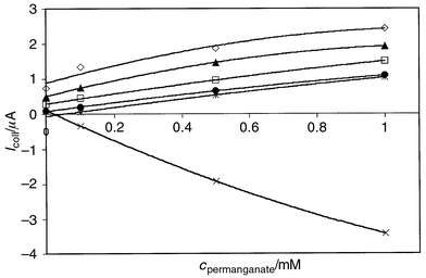 Calibration curves for permanganate titration. Direct detection method 
(×), i.e., no iron present in the solution and the generator 
disconnected. Values recorded 4 s after the movement pulse of the 
electrode. Indirect method where Fe(ii) electrogenerated: 
Igen = (●) −1, (○) −3, 
(▲) −6 and (◇) −9 μA. The current value is the 
difference between the current at t = 1 s (when the generator 
current switched on) and t = 4 s. The current difference in direct 
detection, I(t = 4 s) −
I(t = 1 
s) for Igen = 0 (*). 
Ecoll = +0.6 V vs. SCE. Mean values 
from four measurements with different electrodes for each 
concentration.