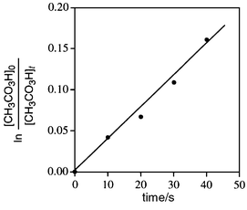 Pseudo-first-order rate plot of the ruthenium-catalysed oxidation of 
cyclohexane with peracetic acid in the presence of TFA. Solvent, 
TFA–CH2Cl2–AcOEt = 5∶1∶1; 
[RuCl3] = 7.1 × 10−4 M; 
[CH3CO3H] = 1.4 × 10−2 M; 
[cyclohexane] = 3.6 × 10−1 M; 20 °C; 
kobsd = 3.9 × 10−3 
s−1.