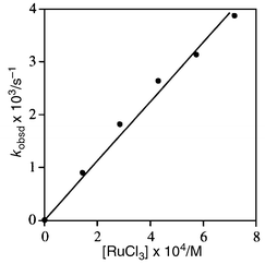 Dependence of the first-order rate constants kobsd 
on the concentration of RuCl3. Solvent, 
TFA–CH2Cl2–AcOEt = 5∶1∶1; 
[CH3CO3H] = 1.4 × 10−2 M; 
[cyclohexane] = 3.6 × 10−2 M; 20 °C.