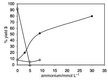 Influence of NEt3PrBr (◇) and of CTAB (◆) on 
the activity of CELL–SAP-Pd (2.6 g H2O/g CELL and of CTAB 
on the activity of silica–SAP-Pd (0.87 g H2O/g silica) 
(Δ). tR = 5 min. Exp. cond.: solvent: PhCN, 
T = 50 °C, [1]: 33 mmol L−1, 
[1]–[2]–[Pd] = 25∶30∶1.