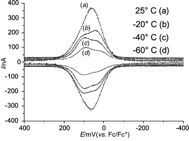 Square-wave voltammograms of 2 at 25 °C [(a), scan rate 60
Hz], −20 °C [(b), scan rate 20 Hz], −40 °C [(c), 20 Hz]
and −60 °C [(d), 20 Hz]. Concentration of 2 1 mM, 0.1 M
NBu4PF6 in EtCN, vs. Fc/Fc+ as
reference.