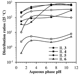 Distribution ratios for Hg2+ (filled symbols) and 
Cd2+ (open symbols) with ILs 3–6 
utilized in a 1∶1 weight ratio with 
[C4mim][PF6] and contacted with aqueous phases of 
variable pH.