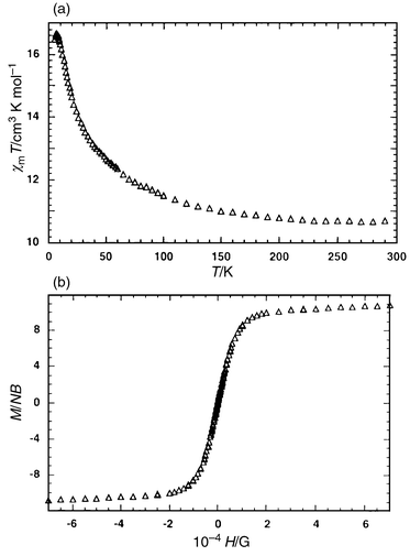 
          (a) Thermal variation of χmT for 
1, per tetranuclear unit. (b) Representation of the magnetization 
vs. magnetic field at 5 K.
        