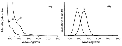 Optical spectra of ZnTe nanocrystals grown at (a) 240 and (b) 180 
°C; (A) UV–VIS absorption spectra, (B) Photoluminescence 
spectra.