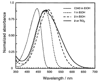 
          Absorption spectra of C343, 1 and 2 in EtOH, and of 
2 adsorbed on a TiO2 film whose absorbance is 
normalized: (- - - - - -) C343, (–
–
–) 1 in 
ethanol, (—
—) 2 in ethanol, (—) 2 
adsorbed on TiO2.
        