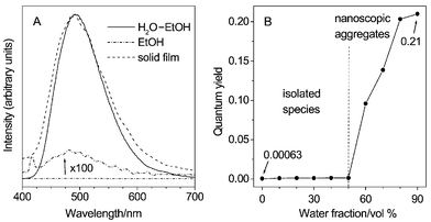 
          (A) PL spectra of 1 in water–ethanol mixture (90∶10 by volume), absolute ethanol, and solid film; concentration of 1: 10 μM; excitation wavelength (nm): 381 (for solutions), 325 (for film). (B) Quantum yield of 1vs. solvent composition of the water–ethanol mixture.
        