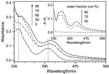 
          UV spectra of 1 in water–ethanol mixtures (concentration of 1: 10 μM). Inset: differential spectra of 1 (A and A0 being absorbance of 1 in mixture solvent and absolute ethanol, respectively).
        