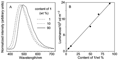 
          (A) PL spectra of 1–PMMA composites (excited at 325 nm). (B) Luminance of the composite film vs. its content of 1.
        