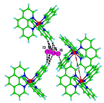 
            Surroundings of the I3–I4–I5–I6 segment of the I82– ion in [Fe(phen)3]I8. Note the well developed C–H⋯I interactions (black and white candystripes, drawn for H⋯I  < 3.4 Å) from phen ligands of two complexes in 6AE chains, which are different from that on the right providing the (phen)2 groove. One C–H⋯I interaction from an adjacent complex in the right 6AE chain is marked.
          