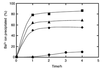 
              Effect of the [NTA]/[EDTA] molar ratio on the amount of precipitated Ba2+ ion in BaII(EDTA)2−–BaII(NTA)−–Na2SO4 solutions at 150 °C as a function of time. ([EDTA]⊕+⊕[NTA])
/[Ba2+]⊕=⊕2, [SO42−]/([EDTA]⊕+⊕[NTA])⊕=⊕2, [EGTA]/[EDTA]: ●⊕=⊕1, ✦⊕=⊕3, ▲⊕=⊕7 and ■⊕=⊕NTA only.
            