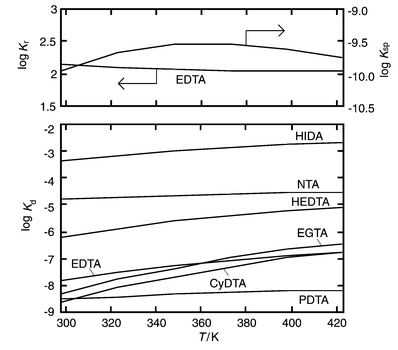 
            Temperature dependence of the equilibrium constants for the overall dissociation and precipitation reaction, Kr, solubility product of barium sulfate, Ksp, and the dissociation of BaII–aminocarboxylate complexes, Kd.
          