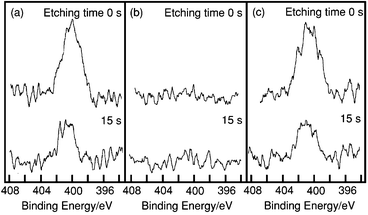 
              N 1s XPS spectra of the surface of BaSO4 precipitated in BaII–aminocarboxylate–Na2SO4 solution after 2 h at 120 °C after ion sputtering for 0 and 15 s. Aminocarboxylates: (a) EDTA, (b) EGTA, (c) NTA.
            