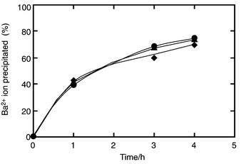 
              Effect of the [EGTA]/[EDTA] molar ratio on the amount of precipitated Ba2+ ion in BaII(EDTA)2−–BaII(EGTA)2−–Na2SO4 solutions at 150 °C as a function of time. ([EDTA]⊕+⊕[EGTA])/[Ba2+]⊕=⊕2, [SO42−]/([EDTA]⊕+⊕[EGTA])⊕=⊕5, [EGTA]/[EDTA]: ●⊕=⊕1, ✦⊕=⊕3 and ▲⊕=⊕15.
            