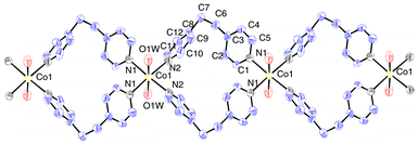
          ORTEP view of the molecular structure of complex 1 at a 50% probability level. Perchlorate anions and lattice water molecules are omitted for clarity.Click image or here to access a 3D representation.
        