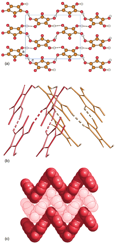 
          a) A pleated sheet, extending in the ac-plane, formed by hydrogen-bonded molecules of croconic acid in crystalline 1. Click image or here to access a 3D representation. b) The hinge of the ‘accordion’ is defined by O–H⋯O bonds. c) Space-filling representation down the c-axis of the ‘accordion’ type arrangement adopted by the croconic acid sheets.
        