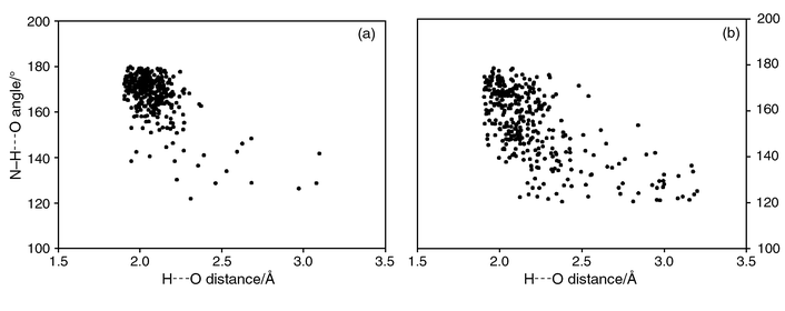 
          Scatter plots showing similarity between (a) cyclic hydrogen bond and (b) catemeric hydrogen bond patterns present in amide compounds.
        