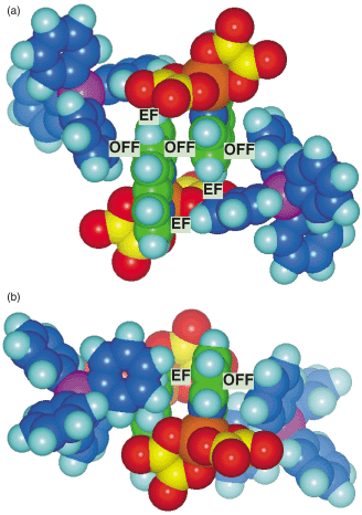 
            (Ph4P+)·{[Cr(phen)(ox)2]−}2·(Ph4P+) multiple embrace in 1: Cr orange, P purple, C (phen) green, C (phenyl) blue, C (oxalate) yellow, O red, H pale blue. This motif is centrosymmetric. (a) The three independent EF motifs are labelled: one is phen⊕⇒⊕ox, one phen⊕⇒⊕phenyl, one phenyl⊕⇒⊕phen, and another three are generated by the centre of inversion. The three OFF motifs are also marked. (b) View rotated from (a) by 90° around the horizontal axis, showing how (on the left side) the ox and phenyl sections can lie over the edge of the phen ligand.
          