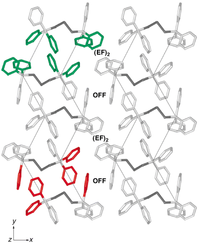 Collection of Ph3CS3CPh3 molecules in crystalline 1, showing the occurrence of (EF)2 and OFF local motifs between the ends of molecules instead of the 6PE, and showing the lateral zig-zag juxtapositions of molecules in the y-direction. Along these lateral zig-zags (thin lines) there is alternation of the assembly of eight phenyl rings marked green at one location and the assembly of six phenyl groups marked red. Only one set of each of these lateral assemblies is coloured: one phenyl ring of each CPh3 group is involved in both types of lateral embrace. Click image or here to access a 3D representation.