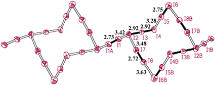 Polyiodide chain formed by I2 linking chair-like I142− anions in 1, showing atomic labeling scheme and I–I distances. Some I2 and I3− units are highlighted by solid bonds. Symmetry codes: A −1 − x, −y, −z; B 1 − x, −y, −z.