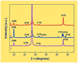 
          XRD patterns recorded from BaSO4 crystals grown at the water–hexane interface with stearic acid in the organic phase (curve 1); at the water–chloroform interface with octadecylamine in the organic phase (curve 2) and at the water–chloroform interface with stearic acid in the organic phase (curve 3).
        