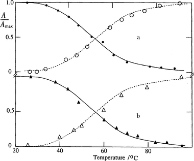 
            Plots s. temperature of the relative amount of monomer (open symbols) and T–T absorption (closed symbols) after the 425 nm pulse for (a) 2 and (b) 4
 in aqueous solution.
          
