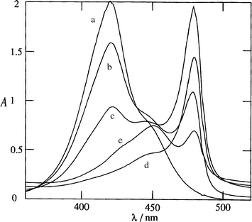 
            Absorption spectra of 2 at [CTAB] (a) 0, (b) 0.01, (c) 0.02, (d) 1.0 and (e) 8.0 mM in aqueous solution at 25°C.
          