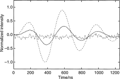 Typical sample photoacoustic wave (E-wave, ———), reference wave (T-wave, – – –), calculated wave (C-wave, ---) and the residual (multiplied by 10, –-–-). The calculated wave, C-wave, was obtained with three sequential decays with lifetimes τ1
= 1 ns, τ2
= 50 ns and τ3
= 380 ns. Residual = (C-wave) − (E-wave). For details see the text. The E- and T-waves were corrected for the background signal and normalized. The normalization factor is the reciprocal of the largest absolute value of the T-wave. The sample (TPA), reference (HBP) and solvent (methanol) data were obtained under the following experimental conditions: irradiation at 337 nm of N2 saturated solutions with a filter with 57% transmittance; absorbance of 0.10 for both sample and reference solutions; solution flow rate of 1 ml min−1.