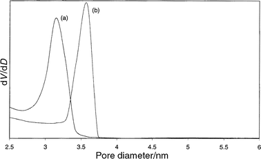 Comparison
 of the KSJ pore size distribution curves of MCM-48 calcined (a) and MCM-48 extracted with MeOH + HCl (b).