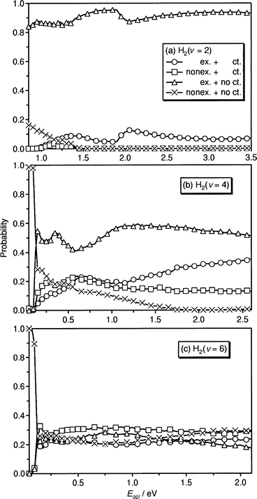 
            Classical
 probabilities of four processes of exchange with charge transfer (○), nonexchange with charge transfer (□), exchange without charge transfer (△), nonexchange without charge transfer ( × ) as a function of the collision energy. Initial vibrational states of H2 are (a) 2, (b) 4 and (c) 6.
          