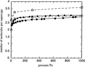 Simulated
 (open symbols) and experimental (filled symbols) adsorption isotherms at 423 K for pure p-xylene (squares) and pure m-xylene (circles) in the BaX zeolite.